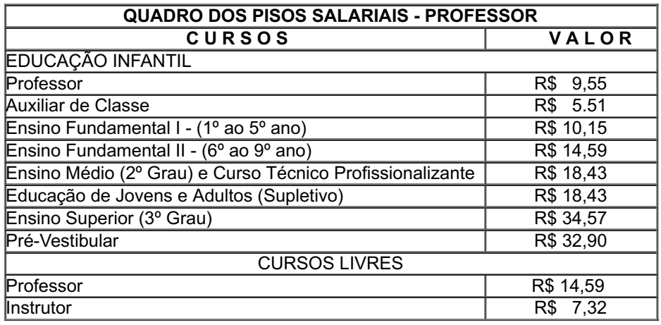 Qual o salário de um professor de academia?